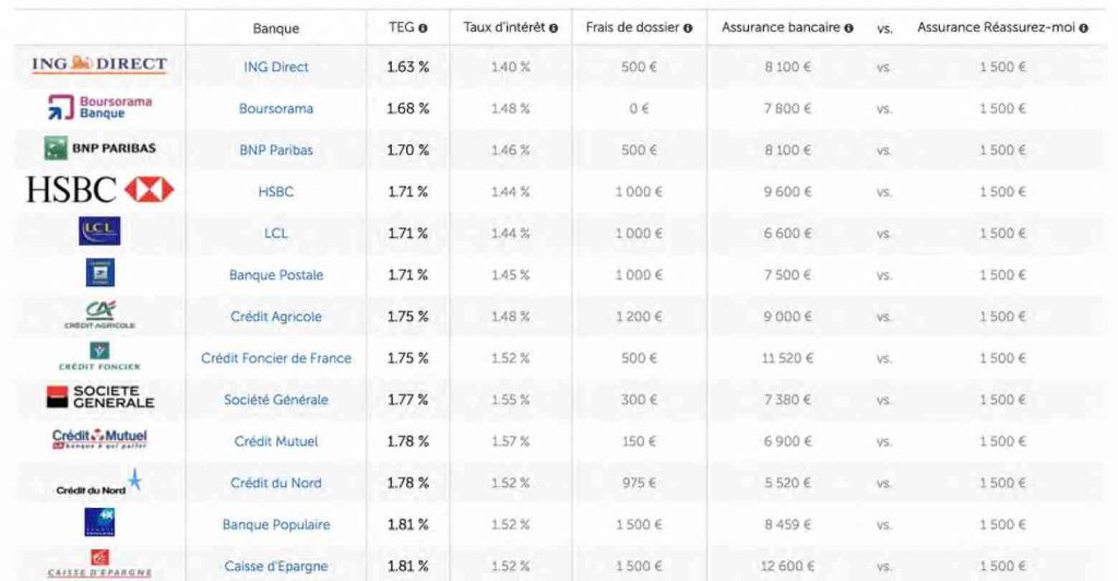 taux credit immobilier